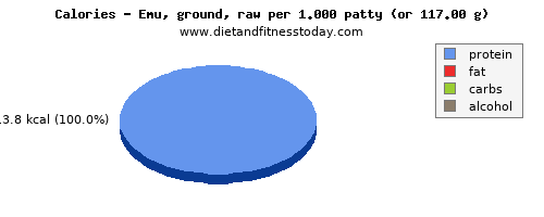 total fat, calories and nutritional content in fat in emu